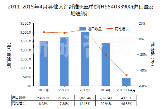 2011-2015年4月其他人造纖維長絲單紗(HS54033900)進口量及增速統(tǒng)計
